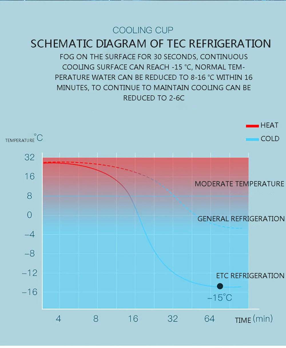 Réfrigérateur Electrique Portable, Tasse a refroidissement rapide, boisson glacée même en été.